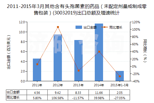 2011-2015年3月其他含有頭孢菌素的藥品（未配定劑量或制成零售包裝）(30032019)出口總額及增速統(tǒng)計